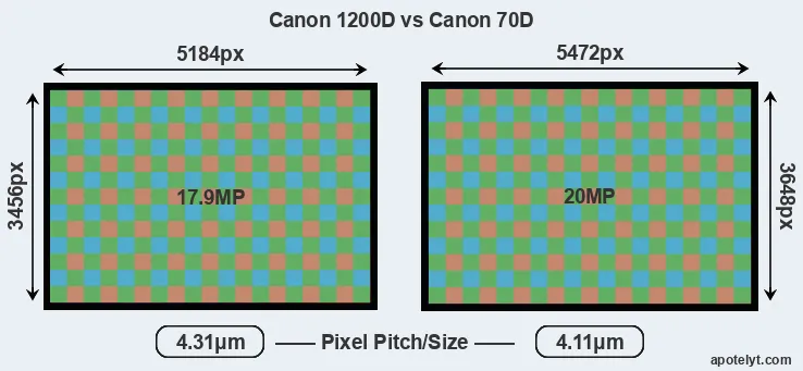 1200D versus 70D MP