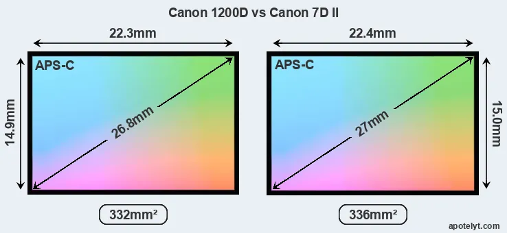 Canon 1200D and Canon 7D II sensor measures
