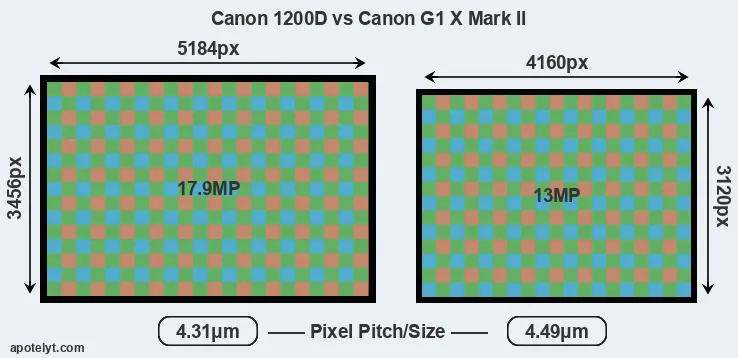 1200D versus G1X Mark II MP
