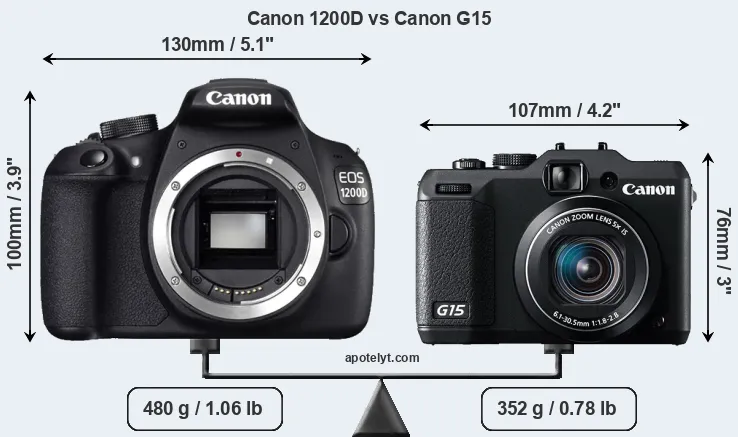 Size Canon 1200D vs Canon G15
