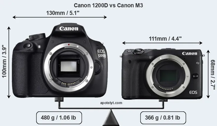 Size Canon 1200D vs Canon M3