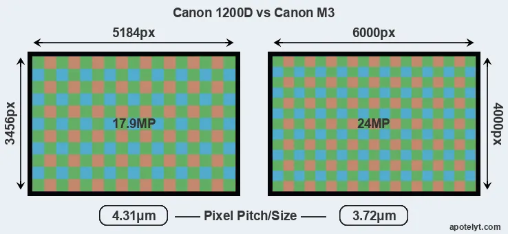 1200D versus M3 MP