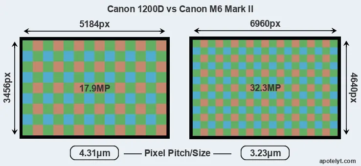 1200D versus M6 Mark II MP