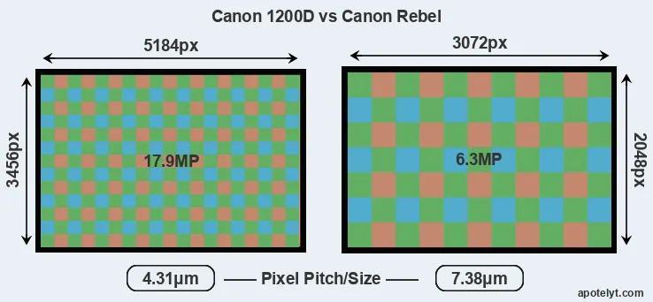 1200D versus Rebel MP