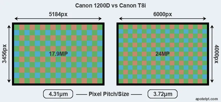 1200D versus T8i MP