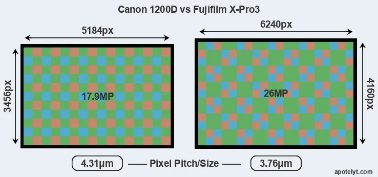 1200D versus X-Pro3 MP