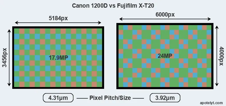1200D versus X-T20 MP