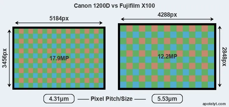 1200D versus X100 MP