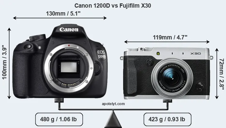 Size Canon 1200D vs Fujifilm X30