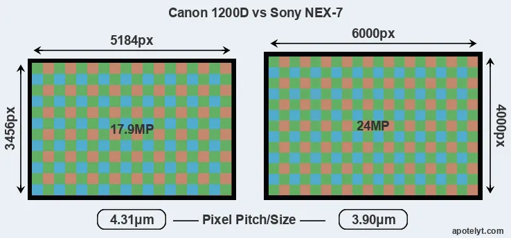 1200D versus NEX-7 MP