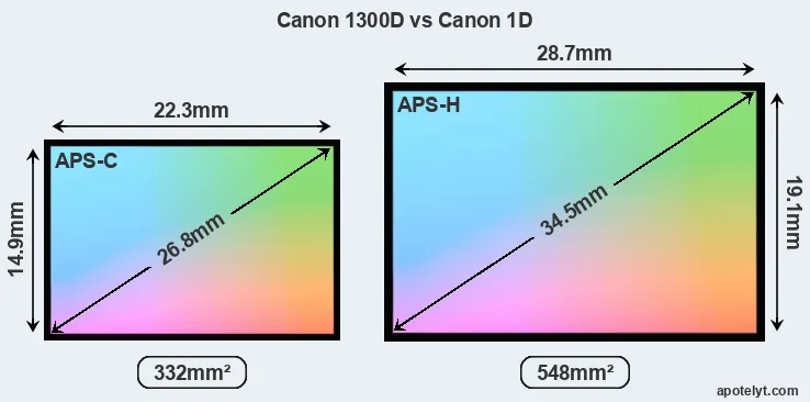 Canon 1300D and Canon 1D sensor measures
