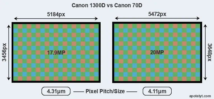 1300D versus 70D MP