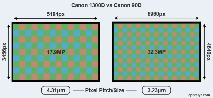 1300D versus 90D MP