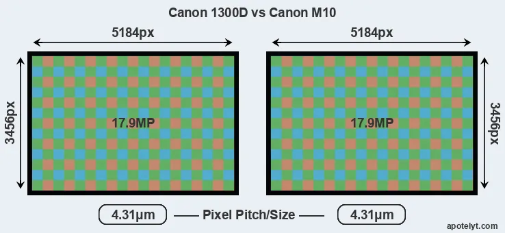 1300D versus M10 MP