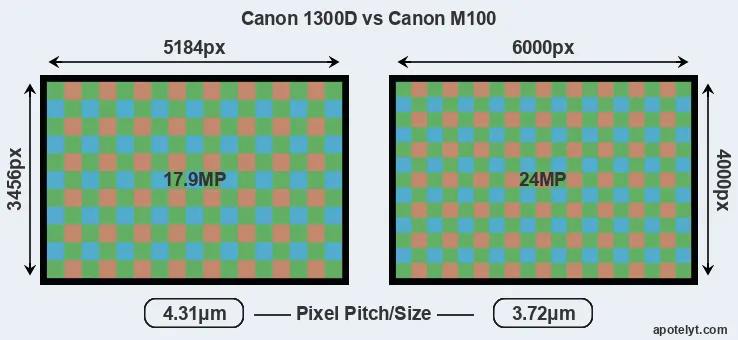 1300D versus M100 MP