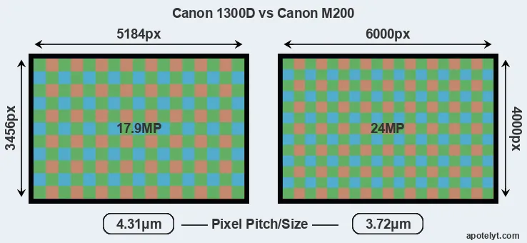 1300D versus M200 MP