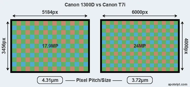 1300D versus T7i MP