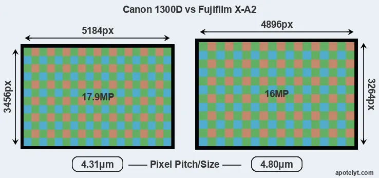 1300D versus X-A2 MP