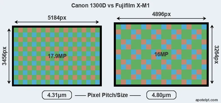 1300D versus X-M1 MP