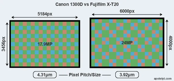 1300D versus X-T20 MP