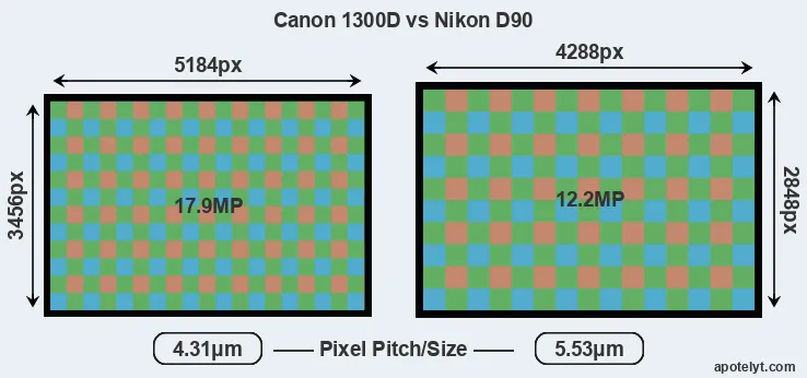 1300D versus D90 MP