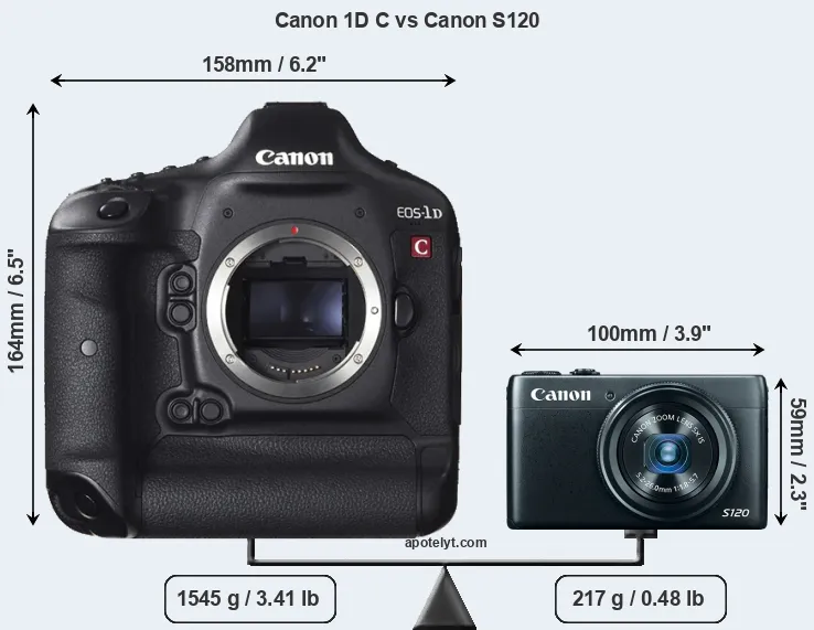Size Canon 1D C vs Canon S120