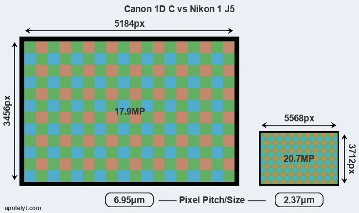 1DC versus J5 MP