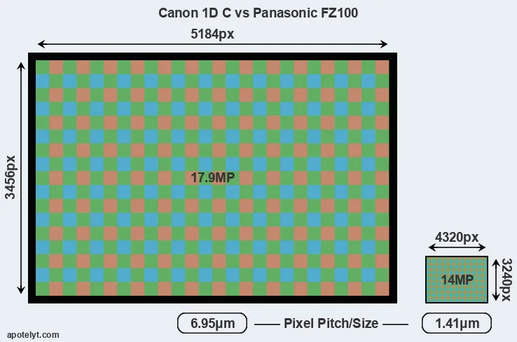 1DC versus FZ100 MP