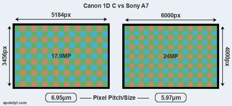 1DC versus A7 MP