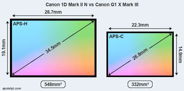 Canon 1D Mark II N and Canon G1 X Mark III sensor measures