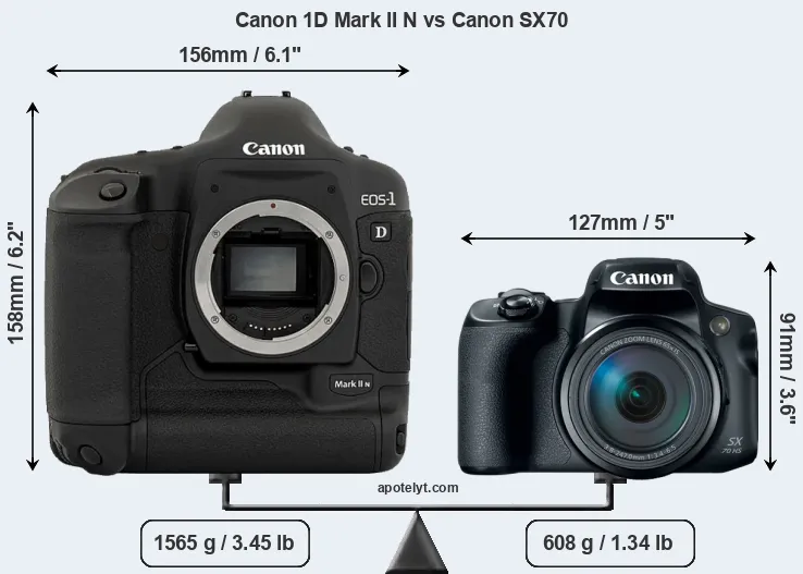 Size Canon 1D Mark II N vs Canon SX70