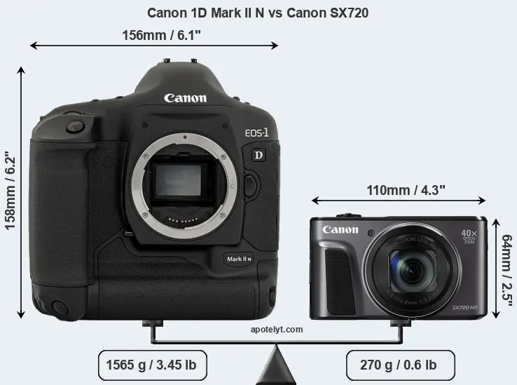 Size Canon 1D Mark II N vs Canon SX720