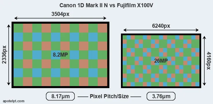 1D Mark II N versus X100V MP