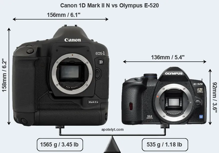 Size Canon 1D Mark II N vs Olympus E-520