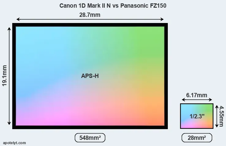Canon 1D Mark II N and Panasonic FZ150 sensor measures