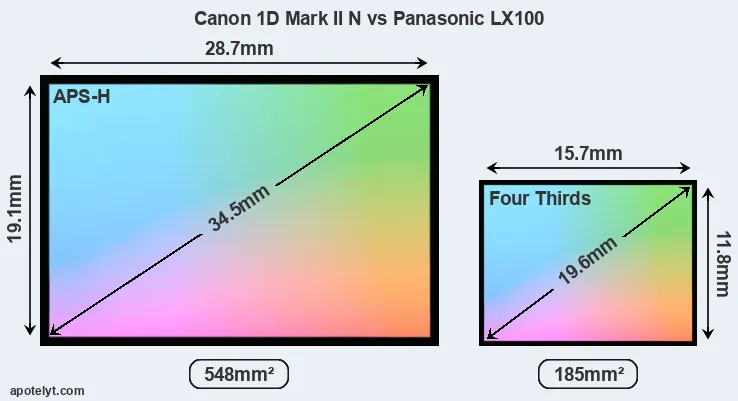 Canon 1D Mark II N and Panasonic LX100 sensor measures