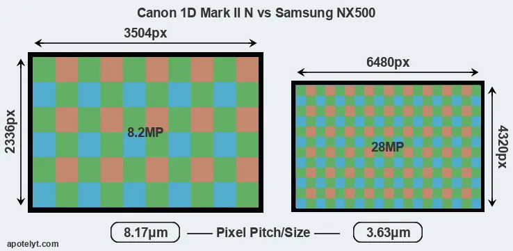 1D Mark II N versus NX500 MP
