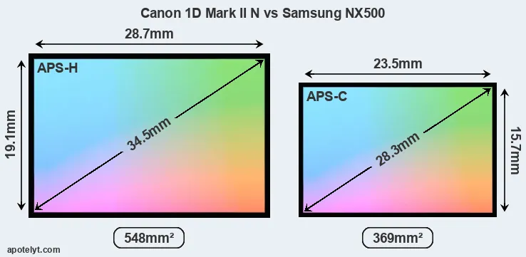 Canon 1D Mark II N and Samsung NX500 sensor measures