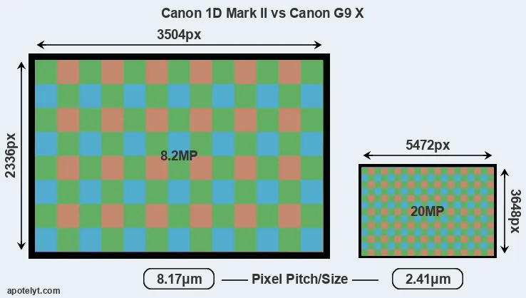 1D Mark II versus G9X MP