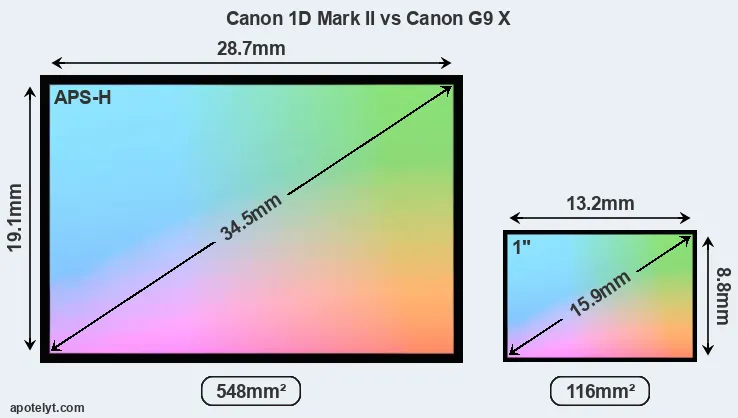 Canon 1D Mark II and Canon G9 X sensor measures