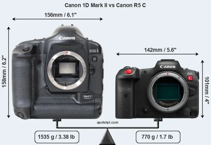 Size Canon 1D Mark II vs Canon R5 C
