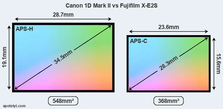 Canon 1D Mark II and Fujifilm X-E2S sensor measures