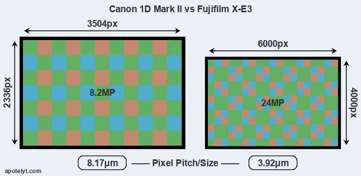 1D Mark II versus X-E3 MP