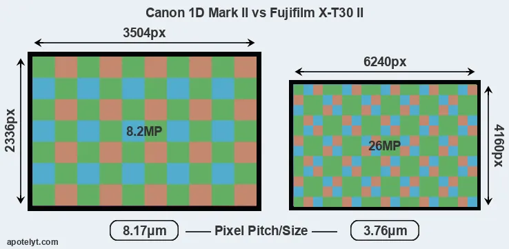 1D Mark II versus X-T30 II MP