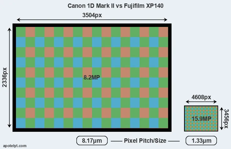 1D Mark II versus XP140 MP