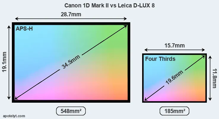 Canon 1D Mark II and Leica D-LUX 8 sensor measures