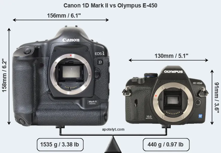 Size Canon 1D Mark II vs Olympus E-450