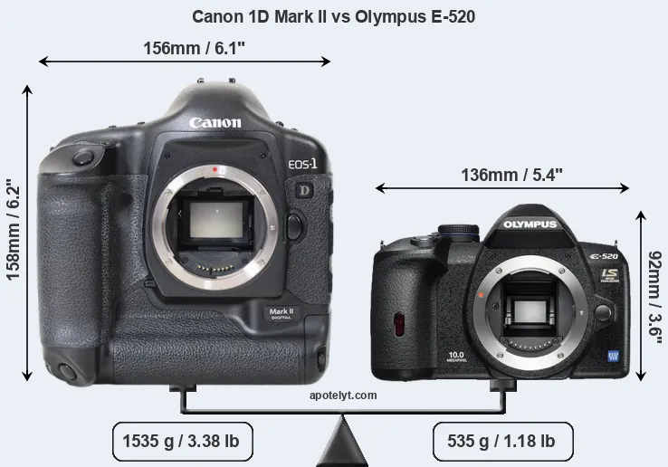 Size Canon 1D Mark II vs Olympus E-520