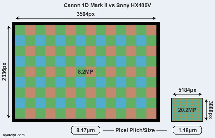 1D Mark II versus HX400V MP