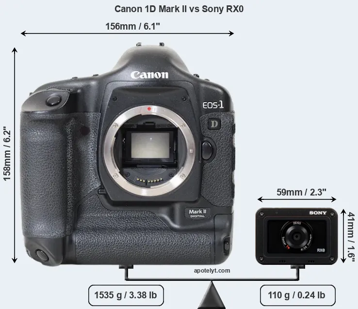 Size Canon 1D Mark II vs Sony RX0